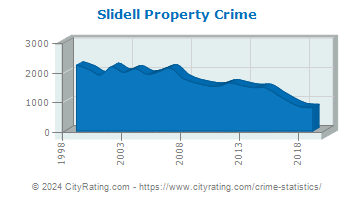 Slidell Property Crime