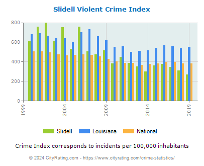 Slidell Violent Crime vs. State and National Per Capita