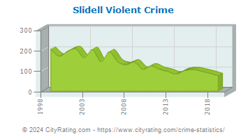 Slidell Violent Crime