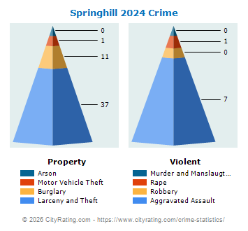 Springhill Crime 2024