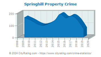 Springhill Property Crime