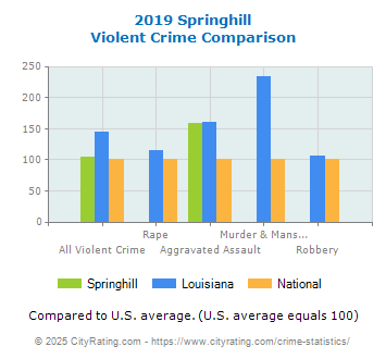 Springhill Violent Crime vs. State and National Comparison