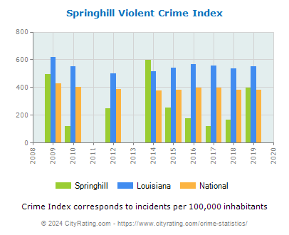Springhill Violent Crime vs. State and National Per Capita