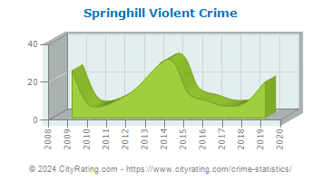 Springhill Violent Crime
