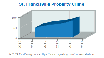 St. Francisville Property Crime
