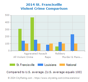 St. Francisville Violent Crime vs. State and National Comparison