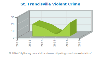 St. Francisville Violent Crime