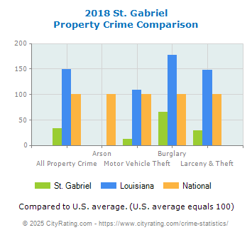 St. Gabriel Property Crime vs. State and National Comparison