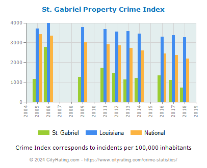 St. Gabriel Property Crime vs. State and National Per Capita