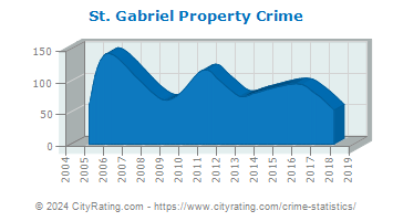 St. Gabriel Property Crime