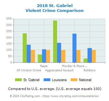 St. Gabriel Violent Crime vs. State and National Comparison