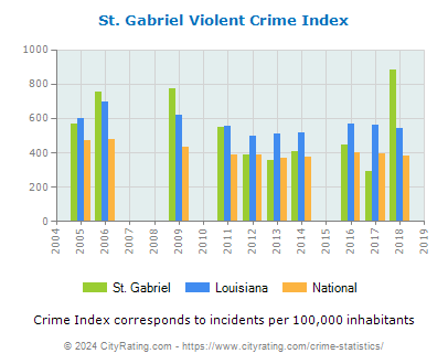 St. Gabriel Violent Crime vs. State and National Per Capita