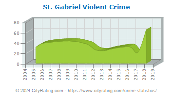 St. Gabriel Violent Crime