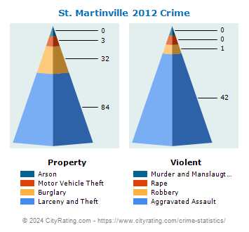 St. Martinville Crime 2012