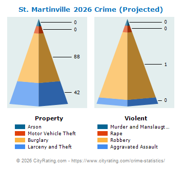 St. Martinville Crime 2026