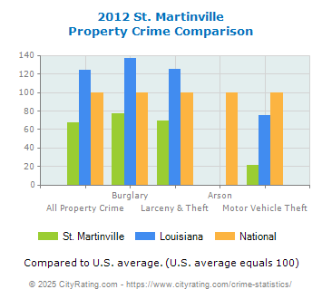 St. Martinville Property Crime vs. State and National Comparison