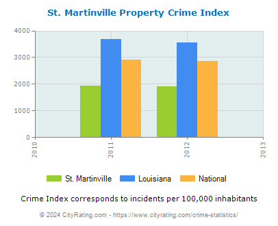 St. Martinville Property Crime vs. State and National Per Capita