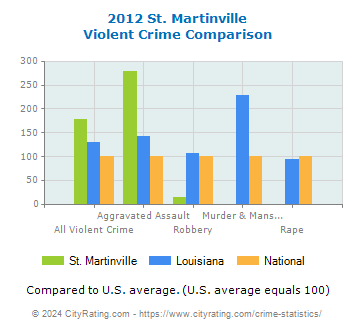 St. Martinville Violent Crime vs. State and National Comparison