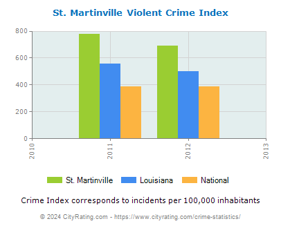 St. Martinville Violent Crime vs. State and National Per Capita