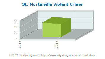 St. Martinville Violent Crime