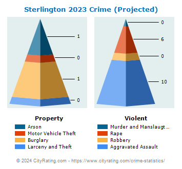 Sterlington Crime 2023
