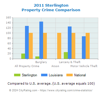Sterlington Property Crime vs. State and National Comparison