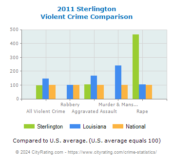 Sterlington Violent Crime vs. State and National Comparison