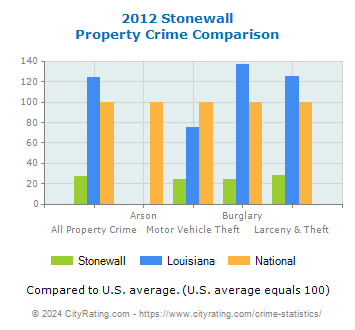 Stonewall Property Crime vs. State and National Comparison