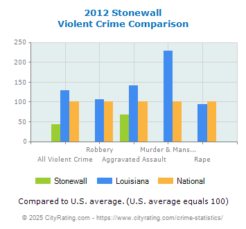 Stonewall Violent Crime vs. State and National Comparison