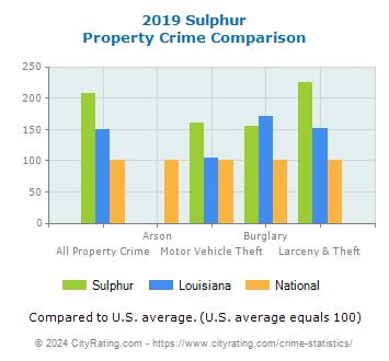 Sulphur Property Crime vs. State and National Comparison