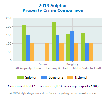 Sulphur Property Crime vs. State and National Comparison