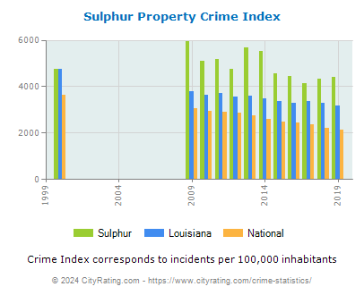 Sulphur Property Crime vs. State and National Per Capita