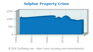 Sulphur Property Crime