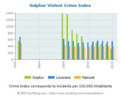 Sulphur Violent Crime vs. State and National Per Capita