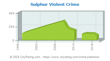 Sulphur Violent Crime
