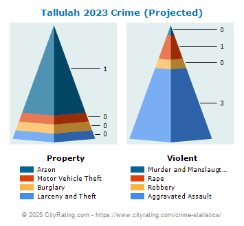 Tallulah Crime 2023