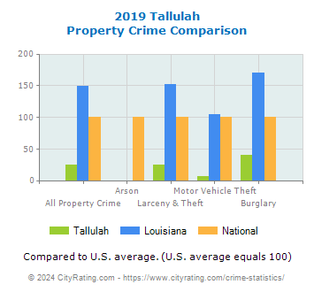 Tallulah Property Crime vs. State and National Comparison