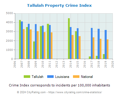 Tallulah Property Crime vs. State and National Per Capita