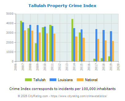 Tallulah Property Crime vs. State and National Per Capita