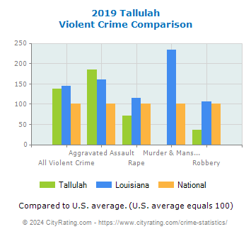Tallulah Violent Crime vs. State and National Comparison