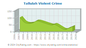 Tallulah Violent Crime