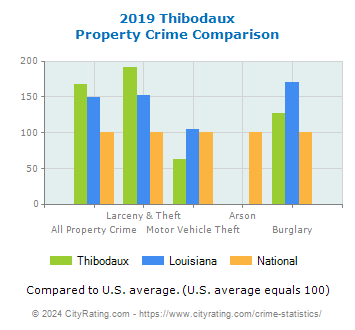 Thibodaux Property Crime vs. State and National Comparison