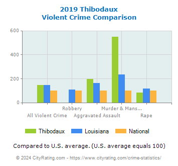 Thibodaux Violent Crime vs. State and National Comparison