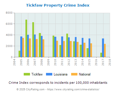 Tickfaw Property Crime vs. State and National Per Capita