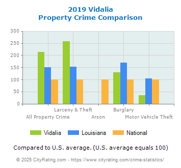 Vidalia Property Crime vs. State and National Comparison