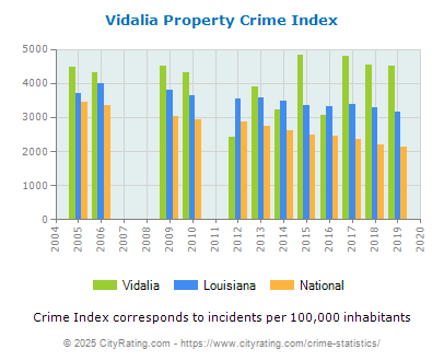 Vidalia Property Crime vs. State and National Per Capita