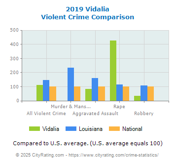 Vidalia Violent Crime vs. State and National Comparison