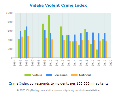 Vidalia Violent Crime vs. State and National Per Capita