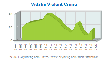 Vidalia Violent Crime