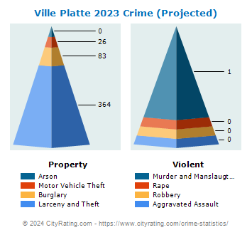 Ville Platte Crime 2023